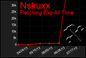 Total Graph of Nskuxx