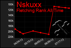 Total Graph of Nskuxx