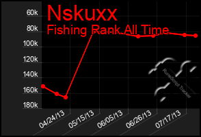 Total Graph of Nskuxx