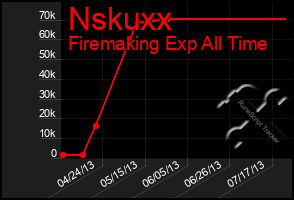 Total Graph of Nskuxx