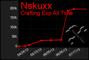 Total Graph of Nskuxx