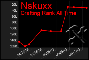 Total Graph of Nskuxx