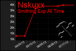 Total Graph of Nskuxx