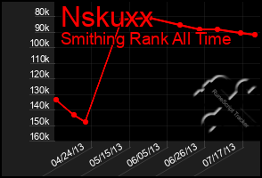 Total Graph of Nskuxx