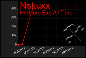 Total Graph of Nskuxx