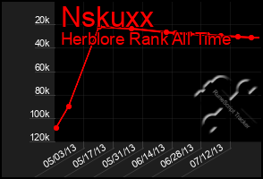 Total Graph of Nskuxx