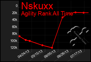 Total Graph of Nskuxx