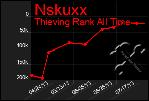 Total Graph of Nskuxx