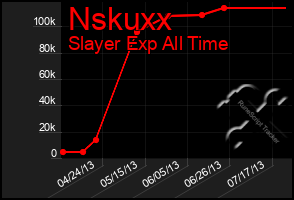 Total Graph of Nskuxx