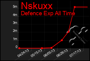 Total Graph of Nskuxx