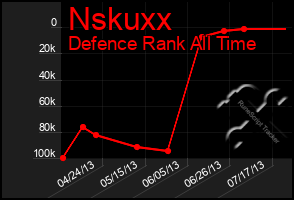 Total Graph of Nskuxx