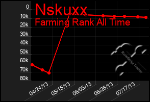 Total Graph of Nskuxx