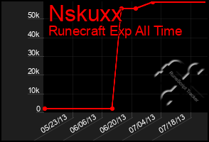 Total Graph of Nskuxx