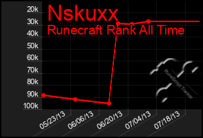 Total Graph of Nskuxx