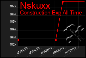 Total Graph of Nskuxx