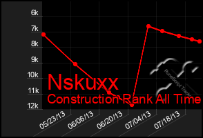 Total Graph of Nskuxx