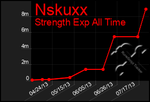 Total Graph of Nskuxx