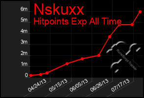 Total Graph of Nskuxx