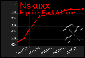 Total Graph of Nskuxx