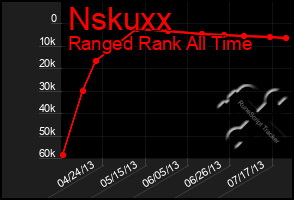 Total Graph of Nskuxx