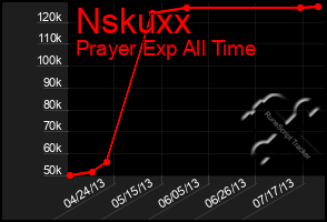 Total Graph of Nskuxx