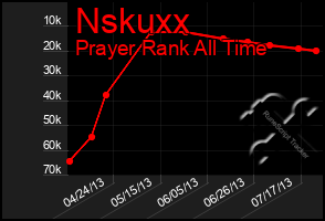 Total Graph of Nskuxx