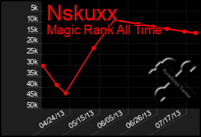 Total Graph of Nskuxx