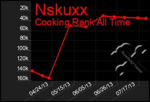 Total Graph of Nskuxx