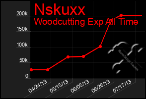 Total Graph of Nskuxx