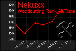 Total Graph of Nskuxx