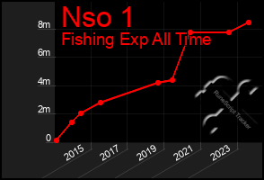 Total Graph of Nso 1