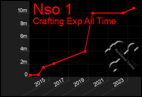 Total Graph of Nso 1