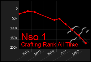 Total Graph of Nso 1