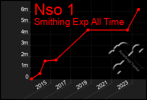 Total Graph of Nso 1