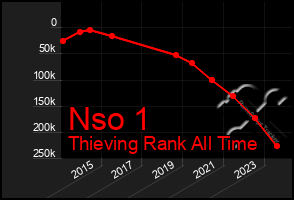 Total Graph of Nso 1