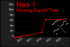 Total Graph of Nso 1