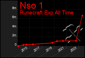 Total Graph of Nso 1