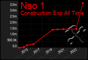 Total Graph of Nso 1