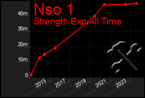 Total Graph of Nso 1