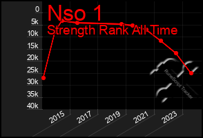 Total Graph of Nso 1