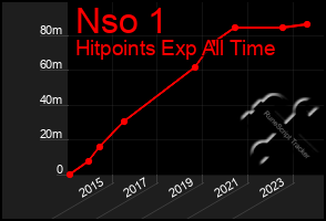 Total Graph of Nso 1