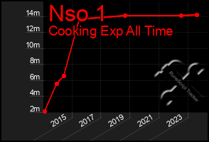 Total Graph of Nso 1