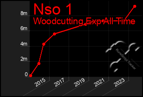 Total Graph of Nso 1