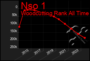 Total Graph of Nso 1