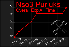 Total Graph of Nso3 Puriuks