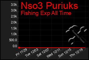 Total Graph of Nso3 Puriuks