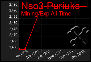 Total Graph of Nso3 Puriuks