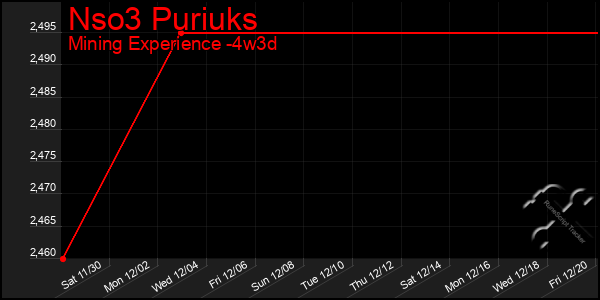 Last 31 Days Graph of Nso3 Puriuks