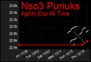 Total Graph of Nso3 Puriuks