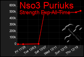 Total Graph of Nso3 Puriuks